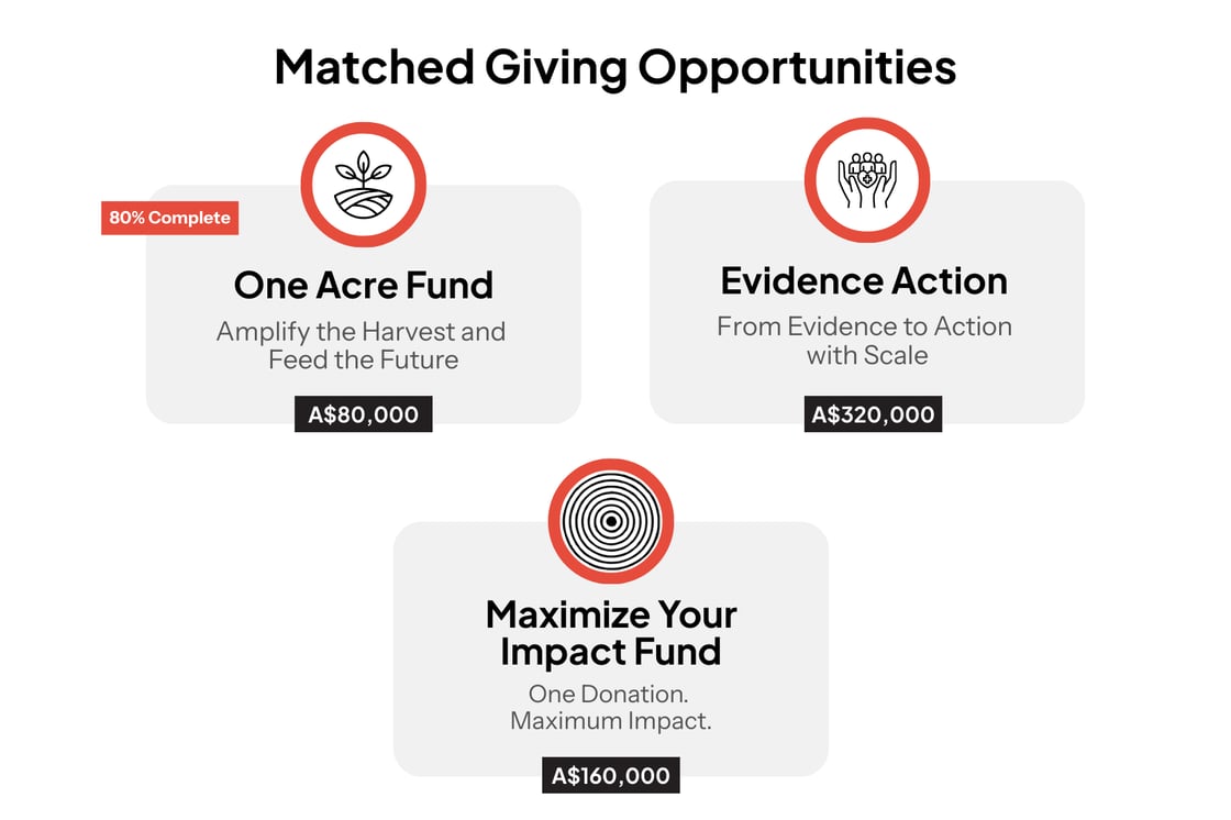 Matched Giving Opportunities. One Acre Fund, Evidence Action, Maximize Your Impact Fund