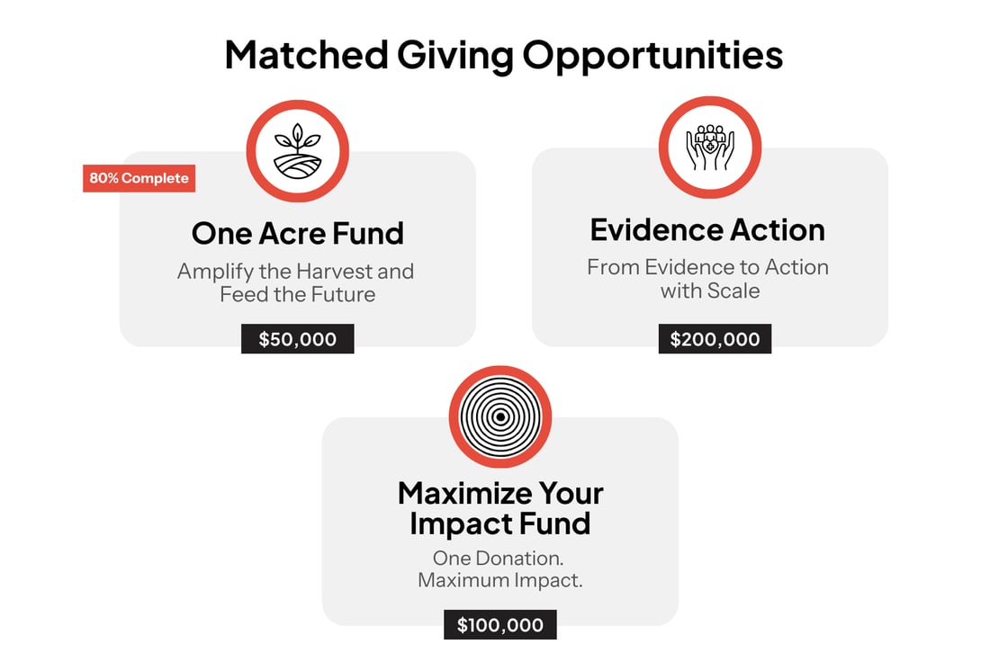 Matched giving opportunities. One Acre Fund, Evidence Action, Maximize Your Impact Fund